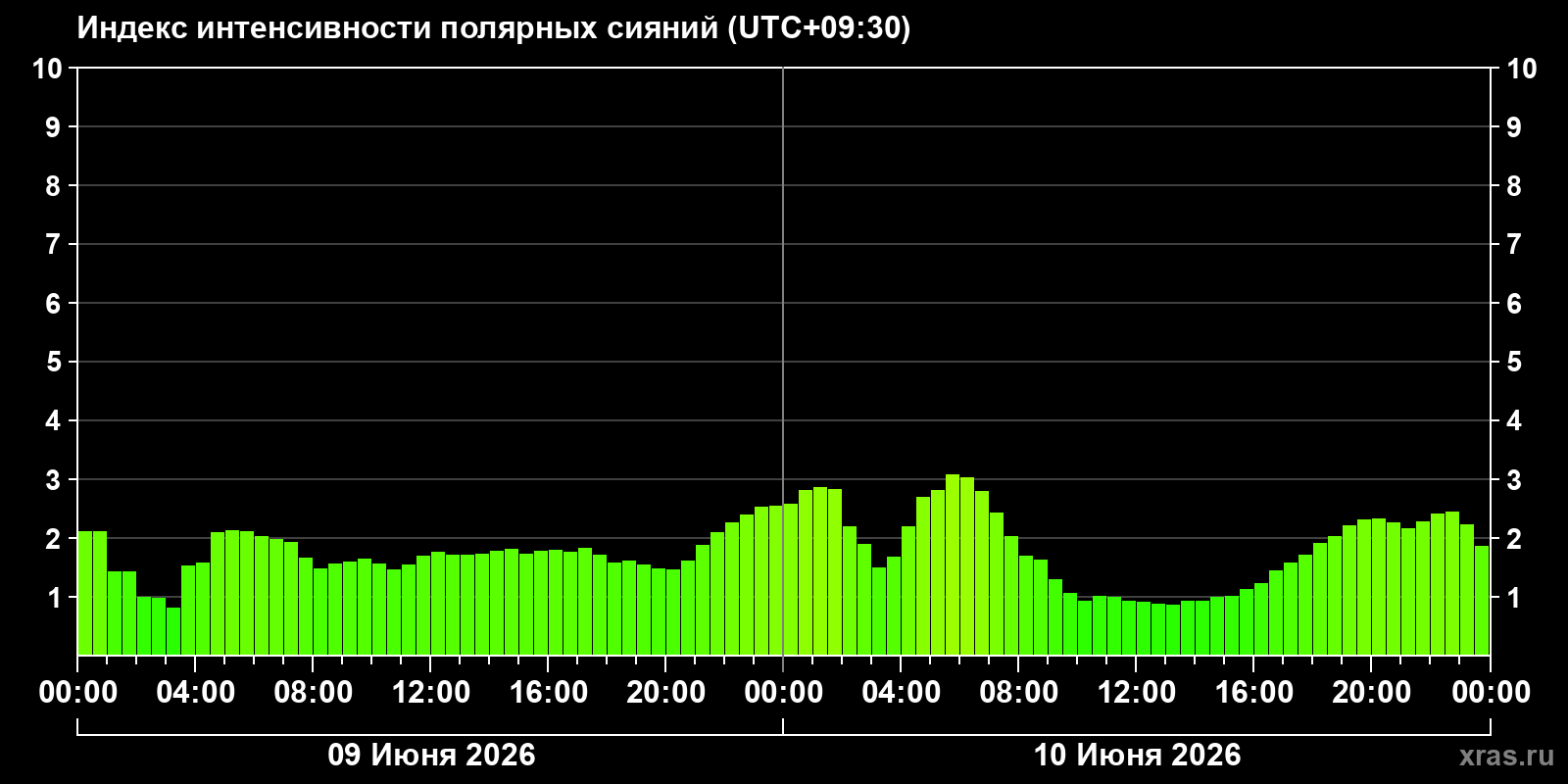 Полярные сияния за последние 2 суток