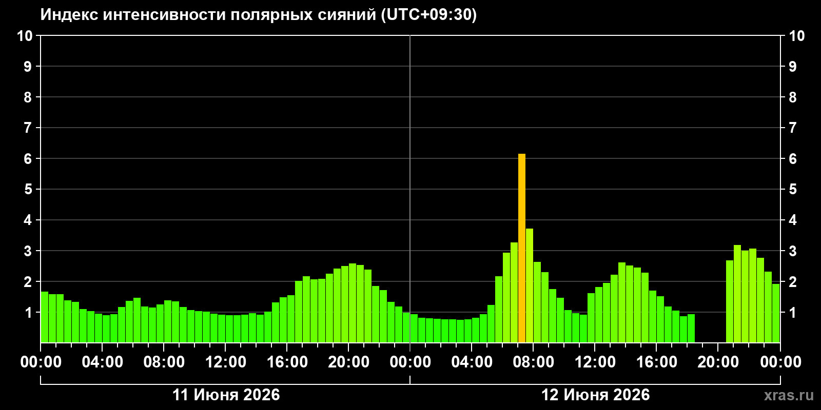 Полярные сияния за последние 2 суток