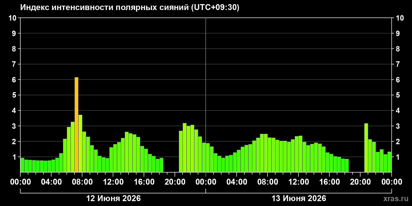 Полярные сияния за последние 2 суток