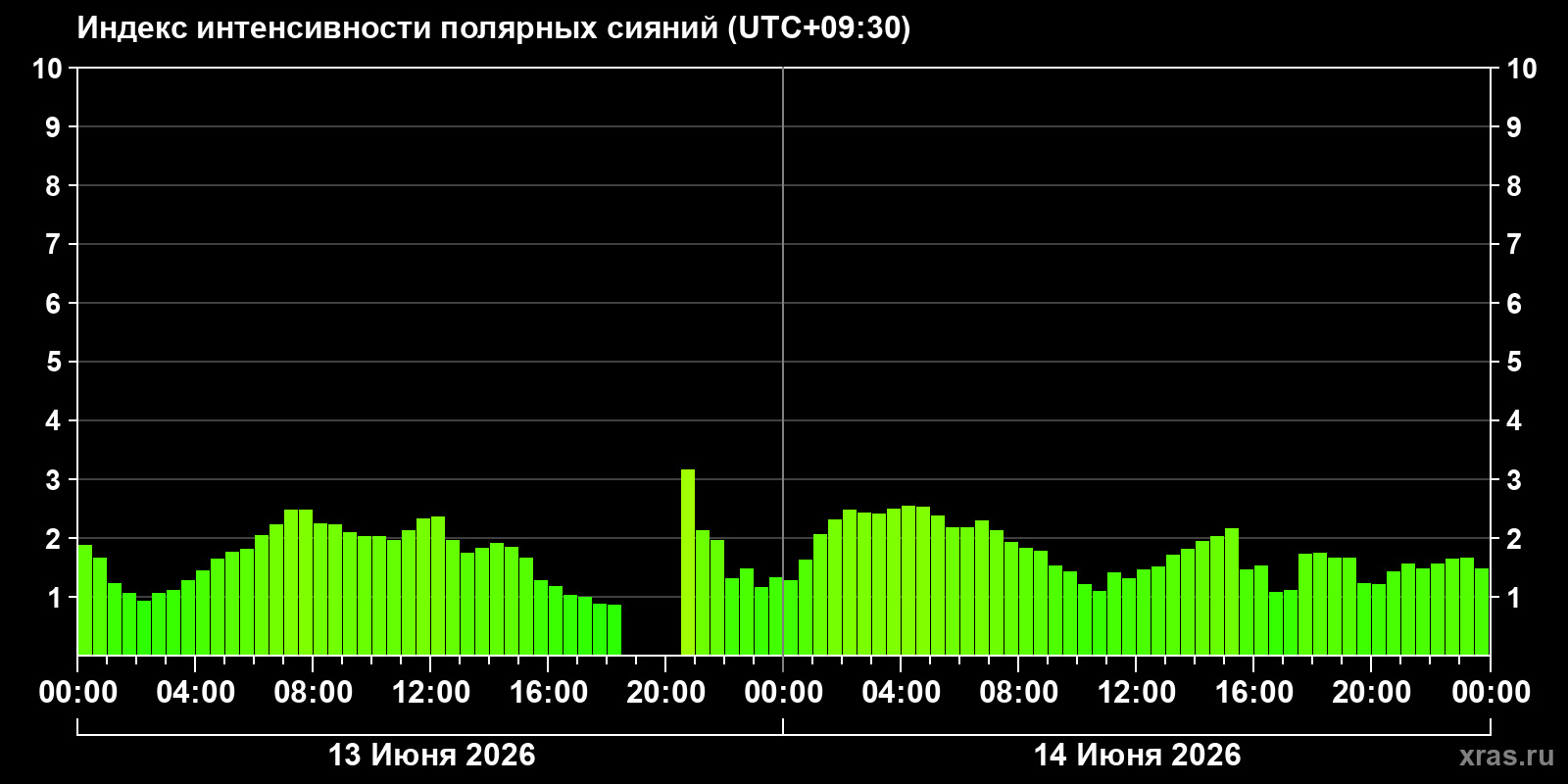 Полярные сияния за последние 2 суток