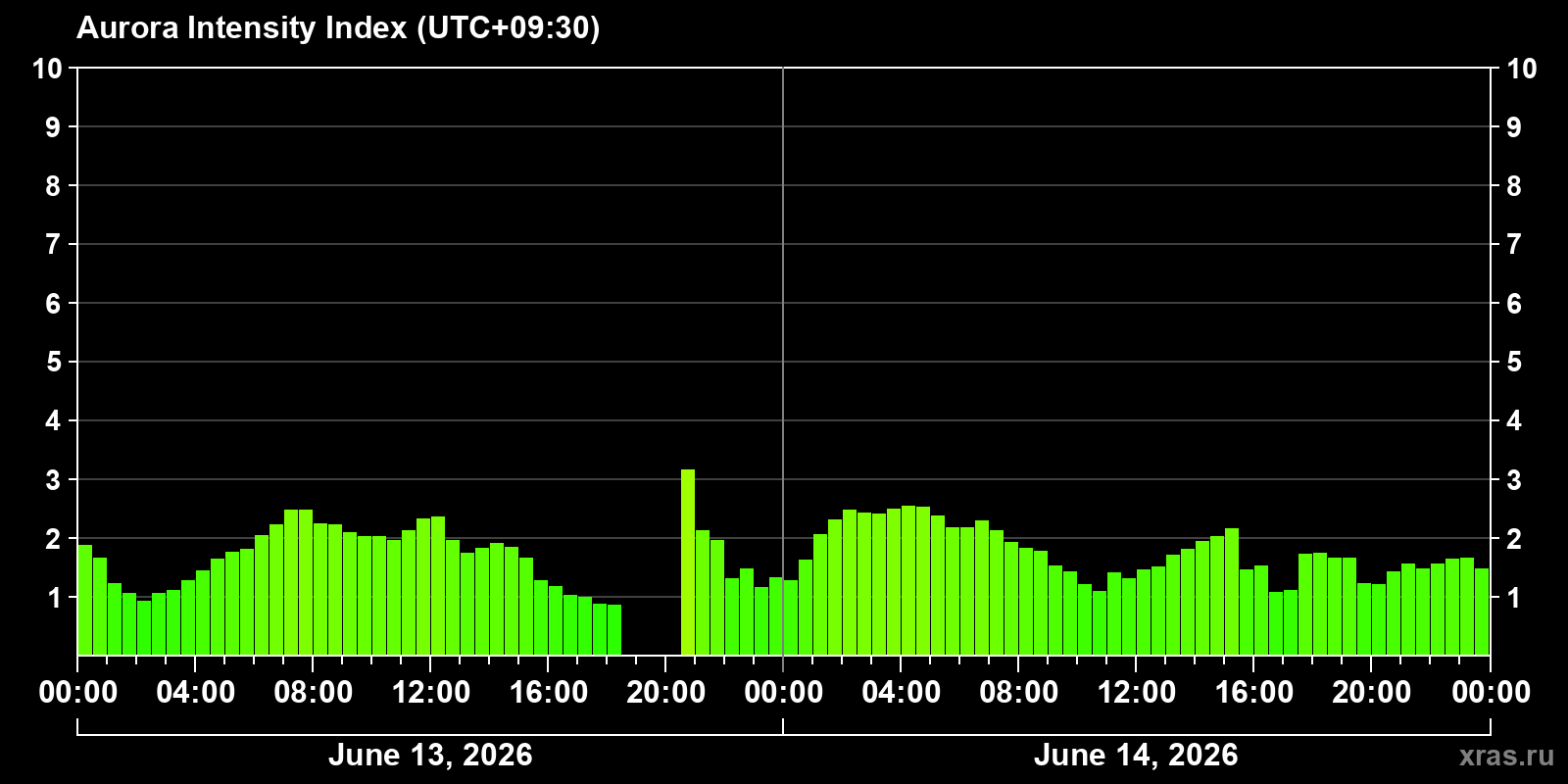 Polar auroras over the past 2 days