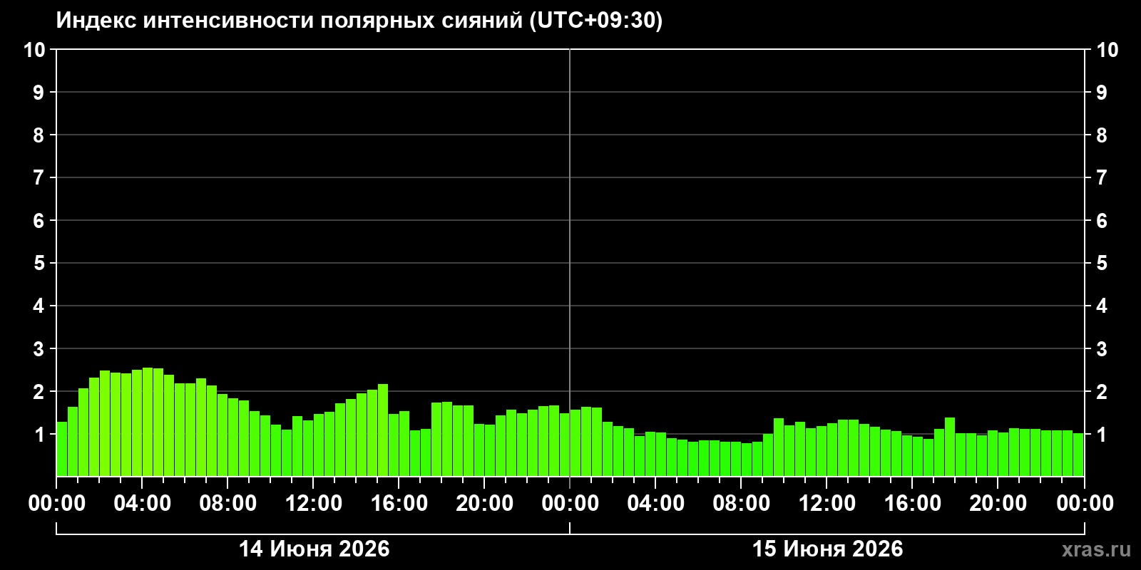 Полярные сияния за последние 2 суток