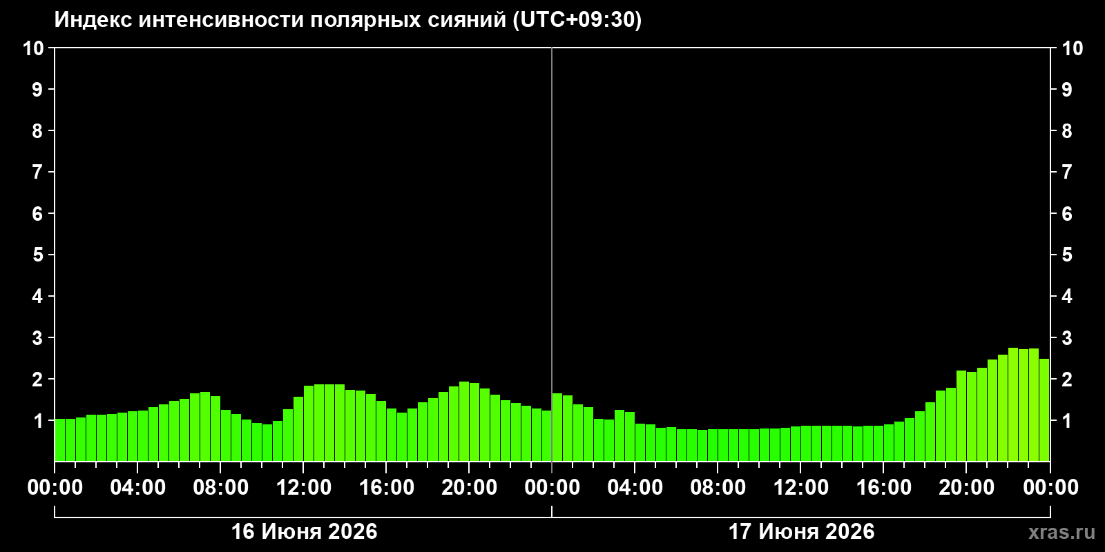 Полярные сияния за последние 2 суток