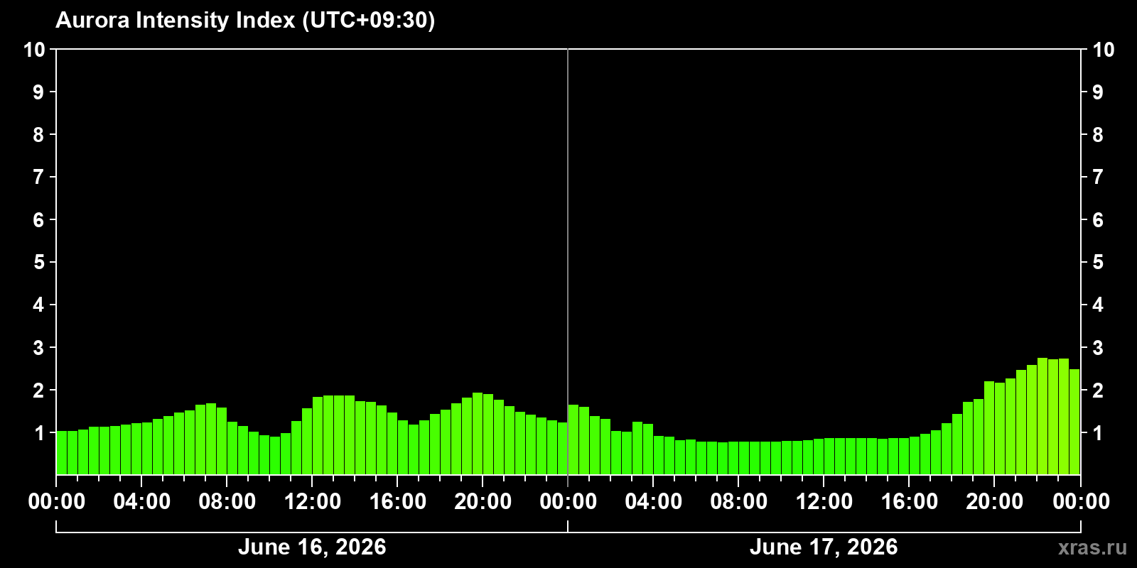Polar auroras over the past 2 days