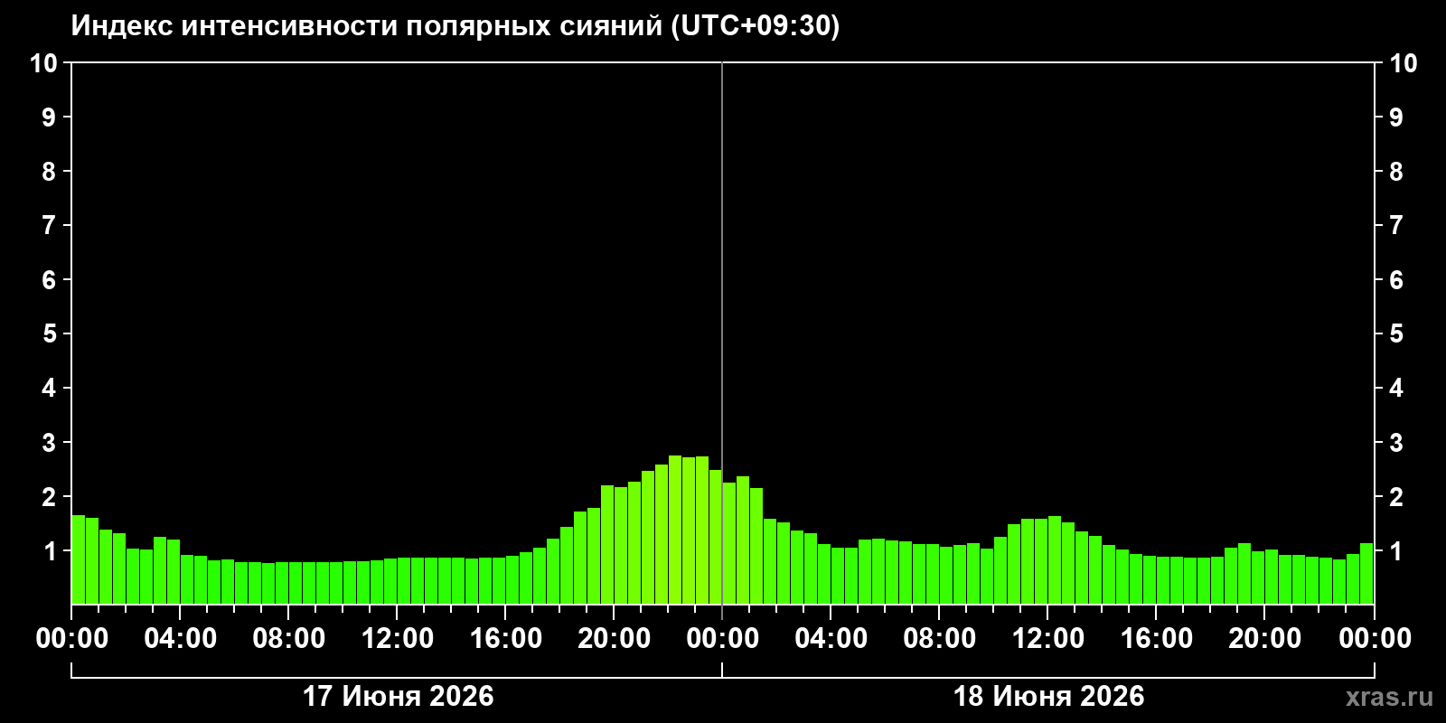 Полярные сияния за последние 2 суток