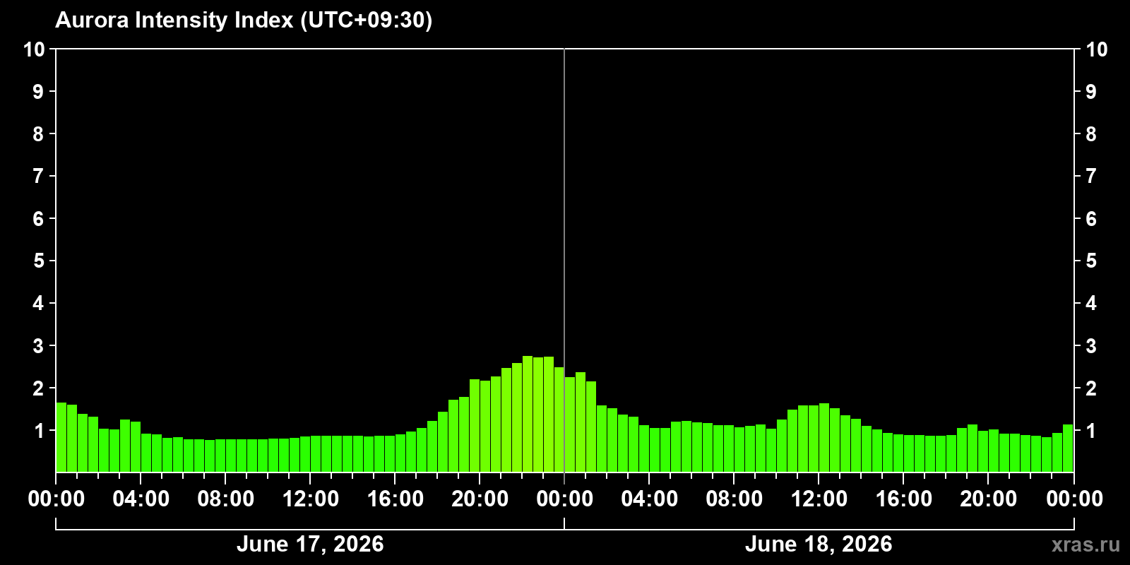 Polar auroras over the past 2 days