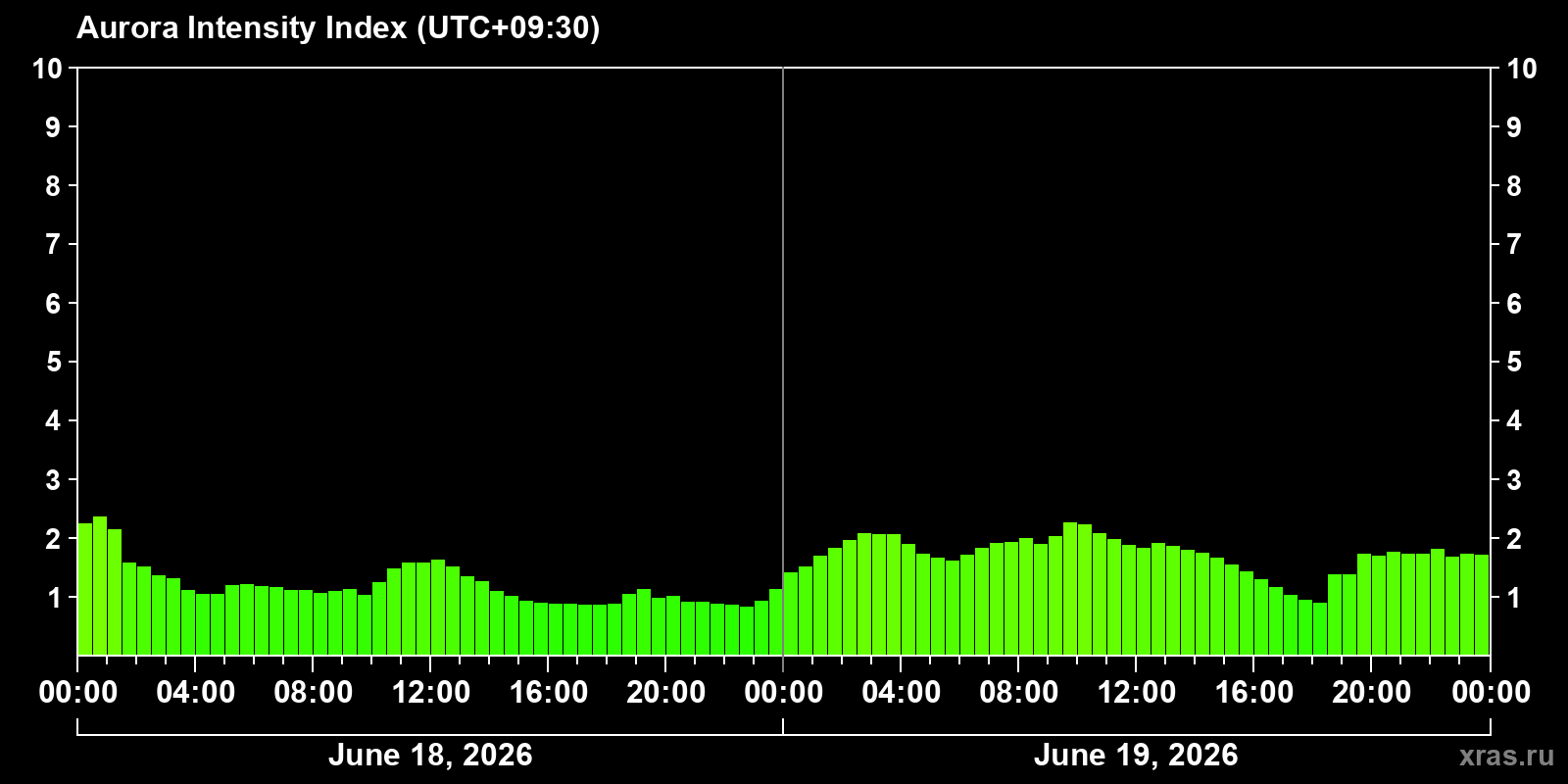 Polar auroras over the past 2 days