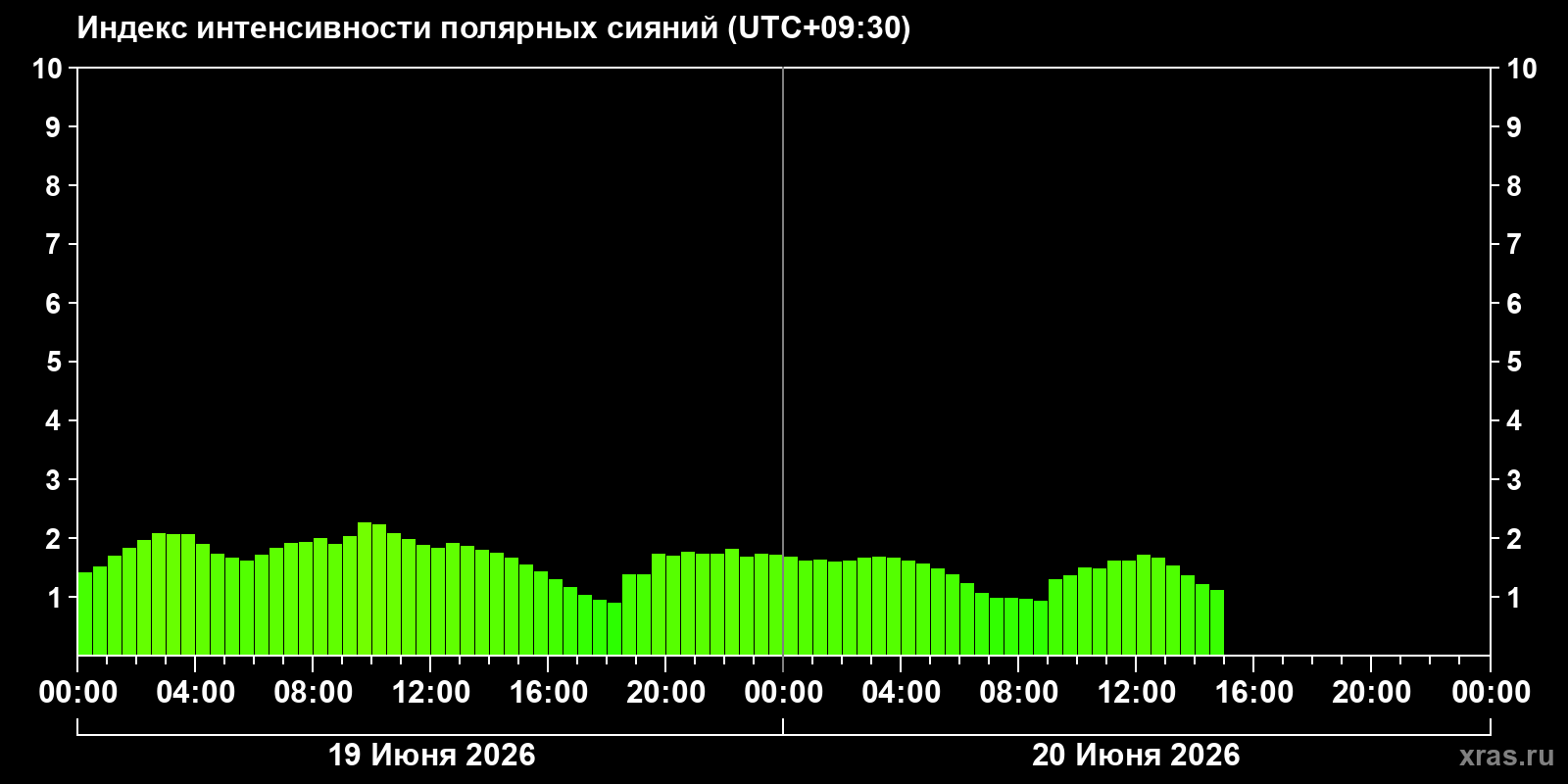 Полярные сияния за последние 2 суток