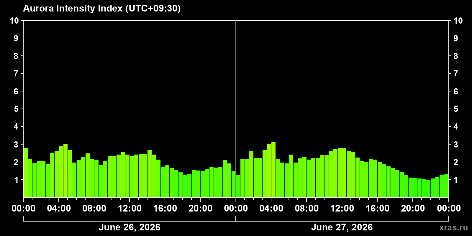 Polar auroras over the past 2 days