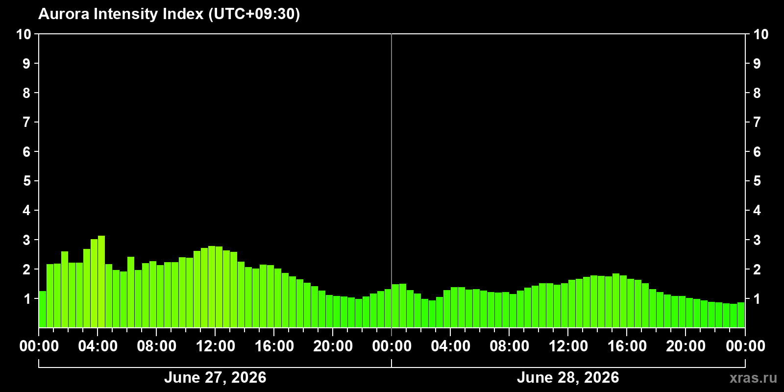 Polar auroras over the past 2 days