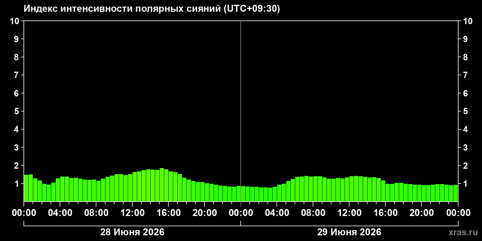 Полярные сияния за последние 2 суток