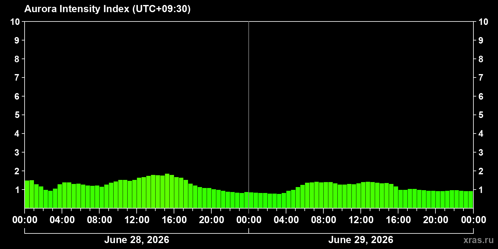 Polar auroras over the past 2 days