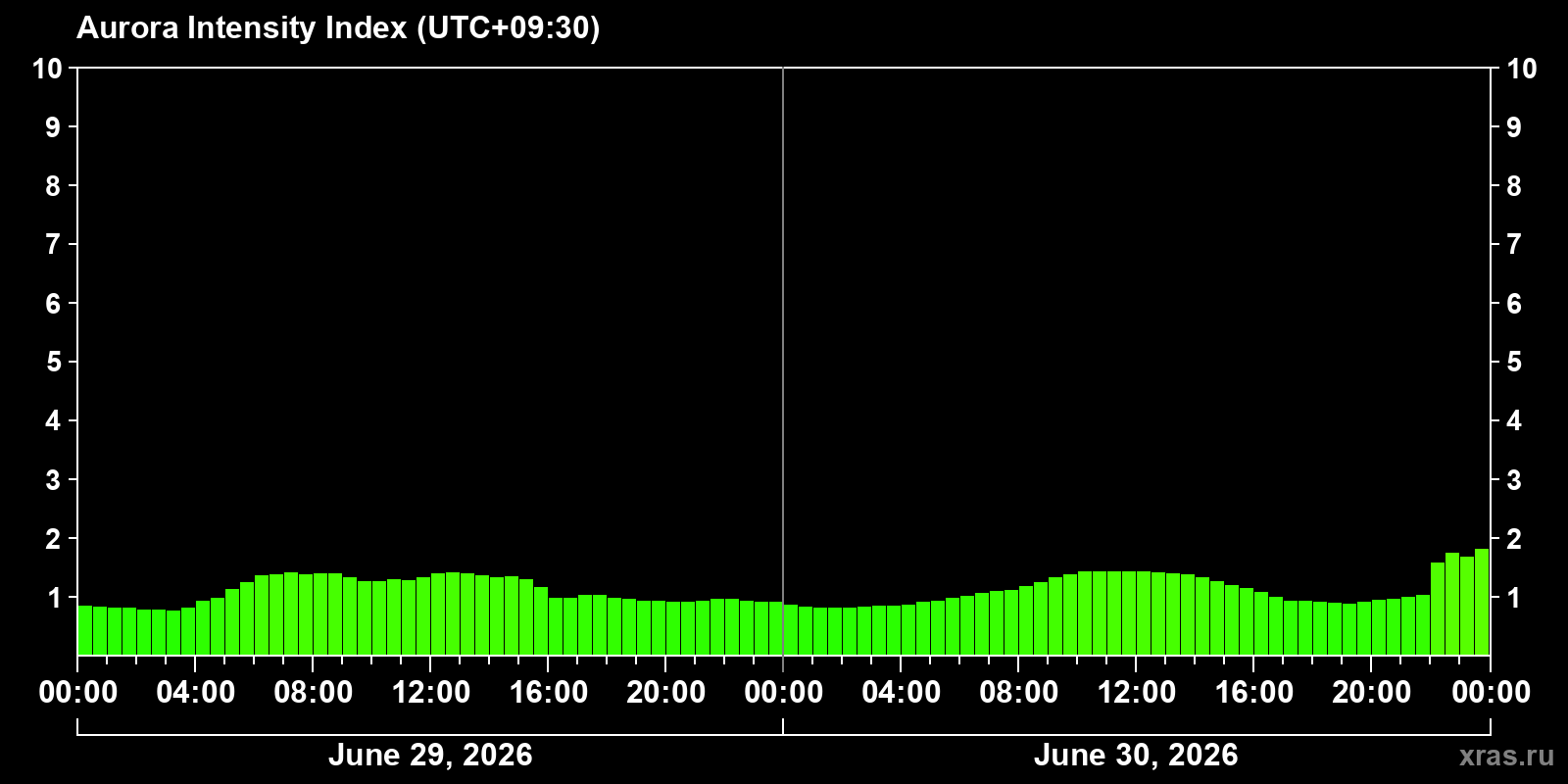 Polar auroras over the past 2 days