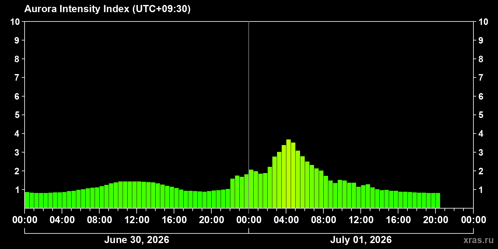 Polar auroras over the past 2 days