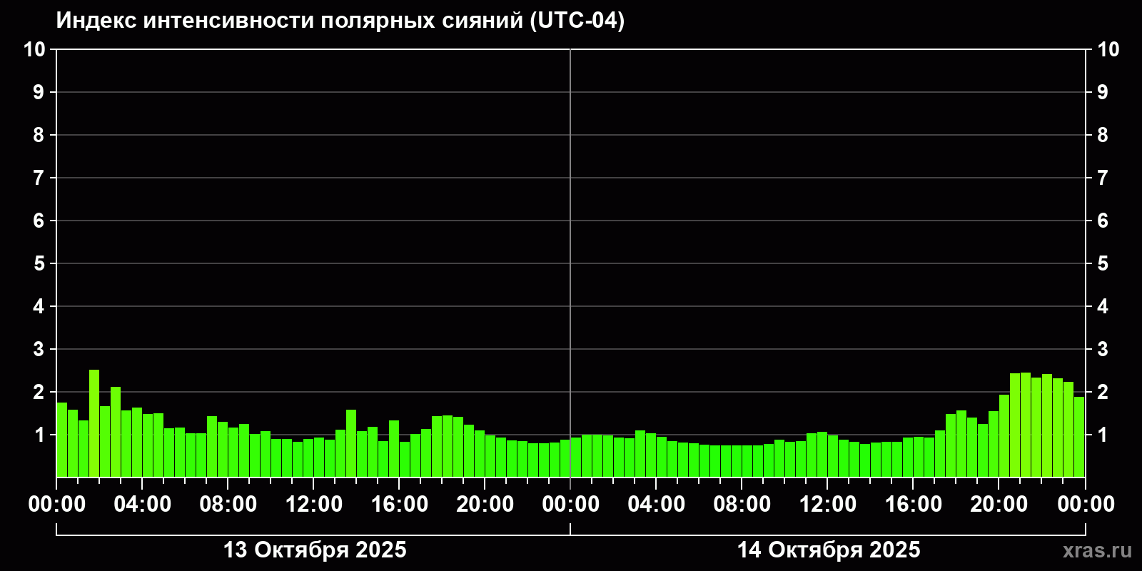Полярные сияния за последние 2 суток