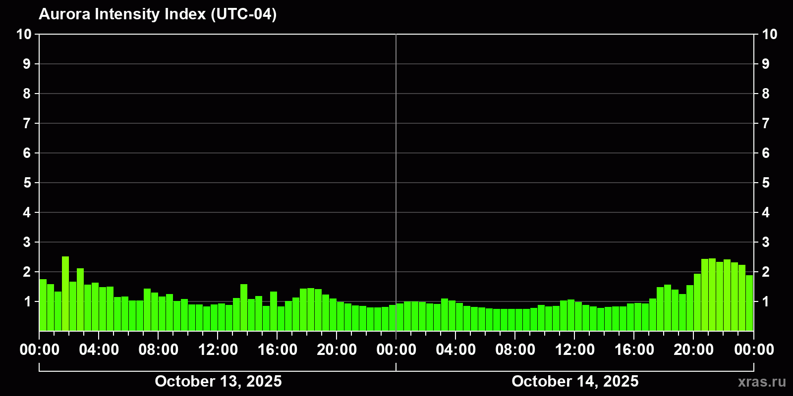 Polar auroras over the past 2 days