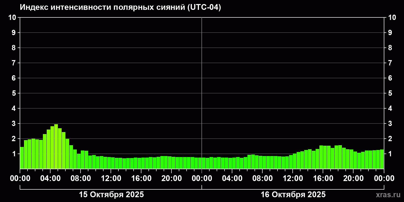 Полярные сияния за последние 2 суток