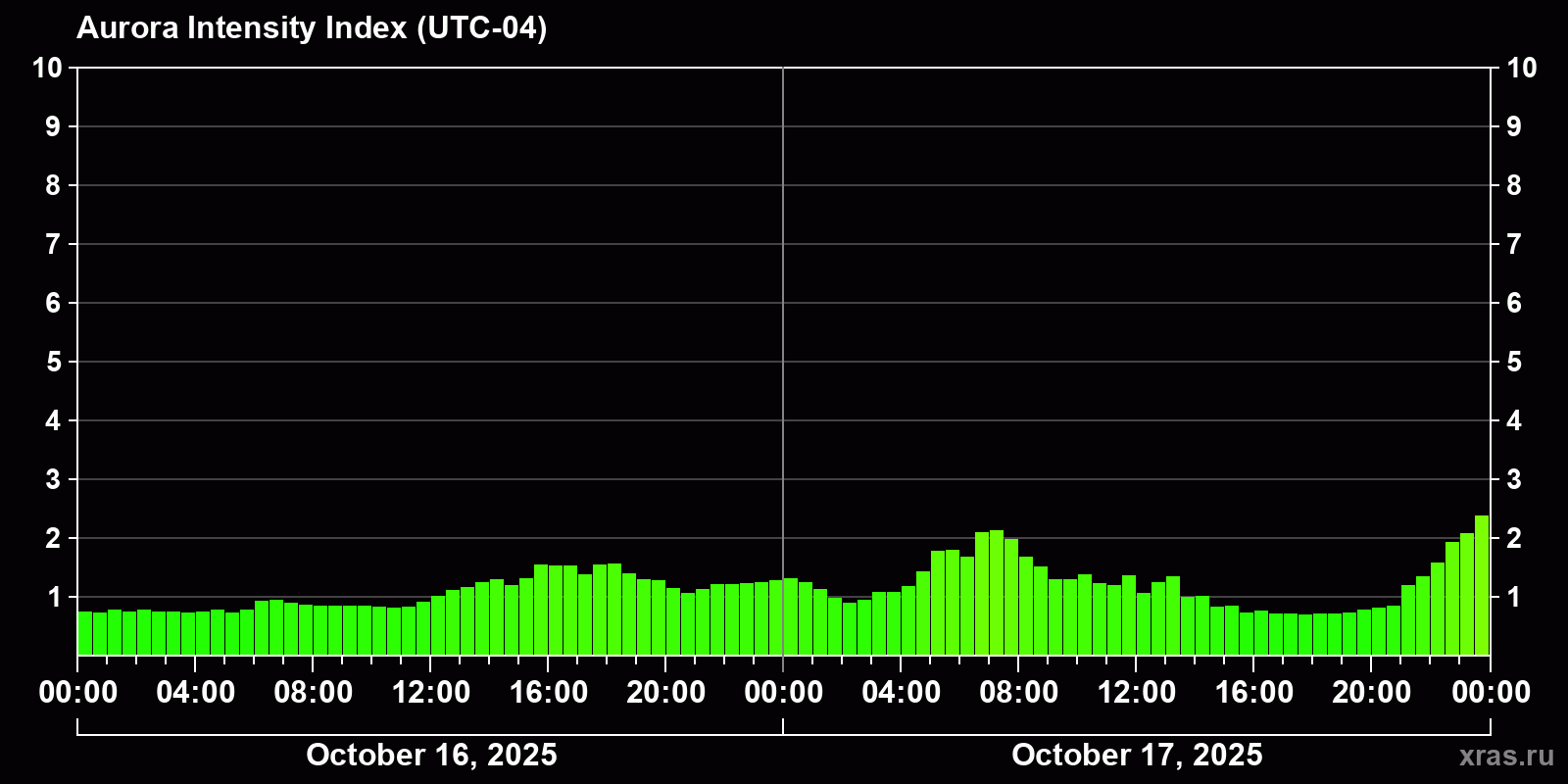 Polar auroras over the past 2 days