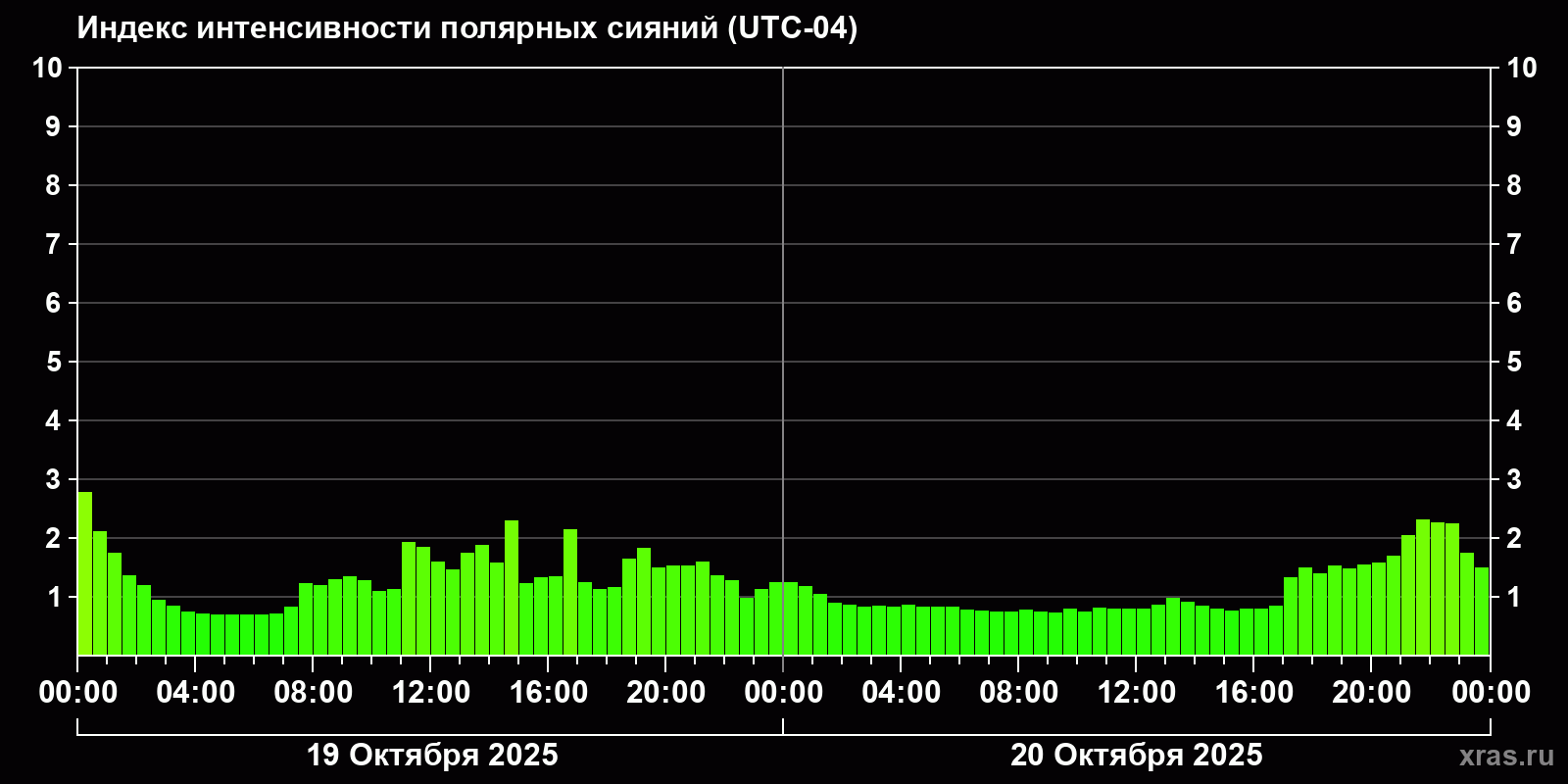 Полярные сияния за последние 2 суток