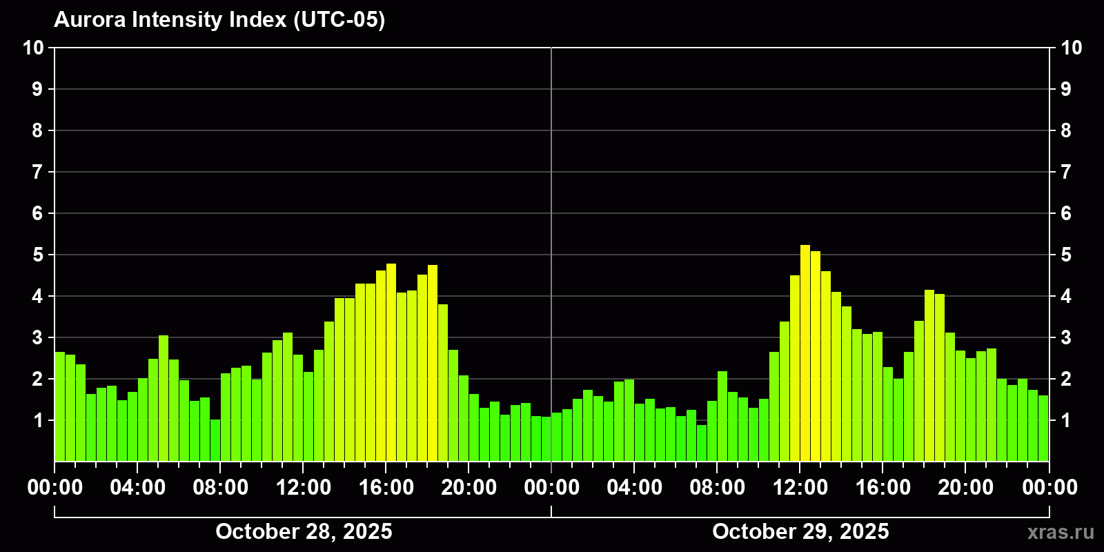 Polar auroras over the past 2 days