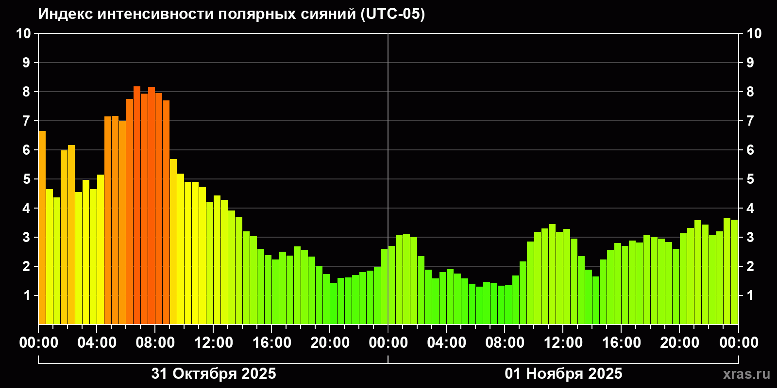Полярные сияния за последние 2 суток