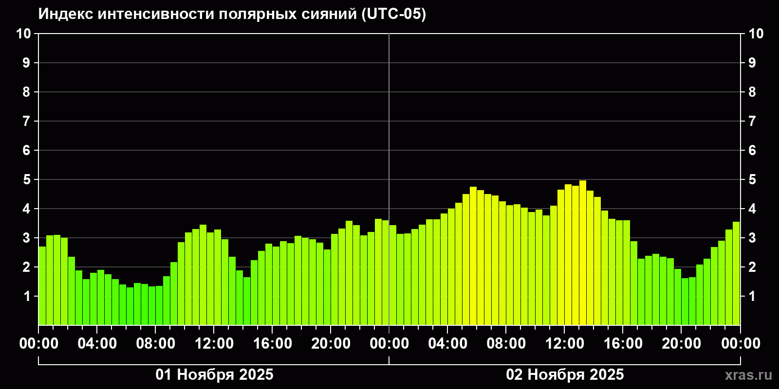 Полярные сияния за последние 2 суток