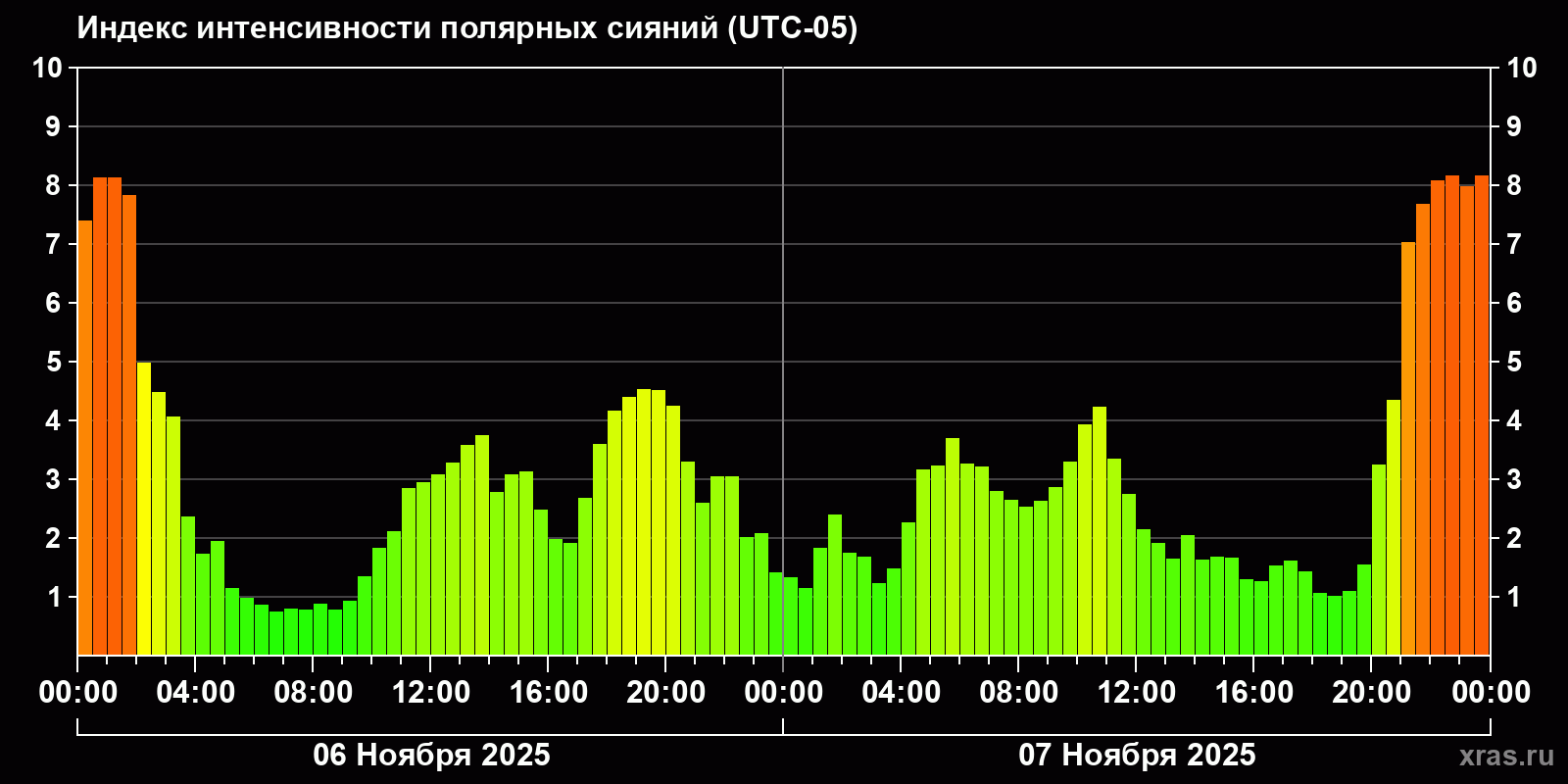 Полярные сияния за последние 2 суток