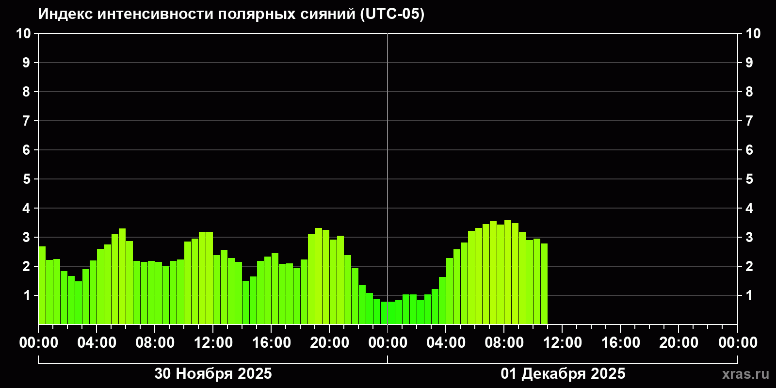 Полярные сияния за последние 2 суток