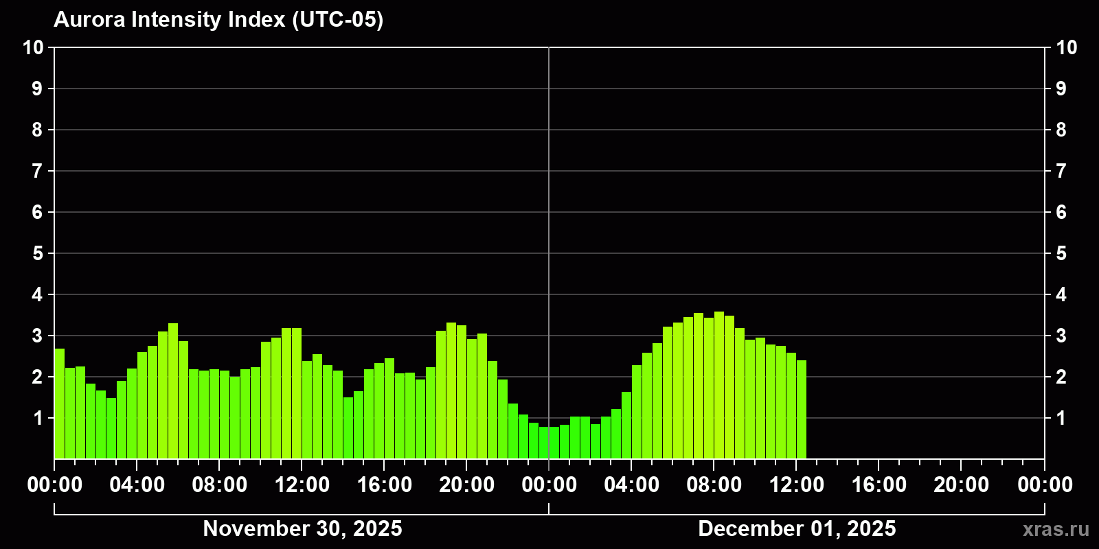 Polar auroras over the past 2 days