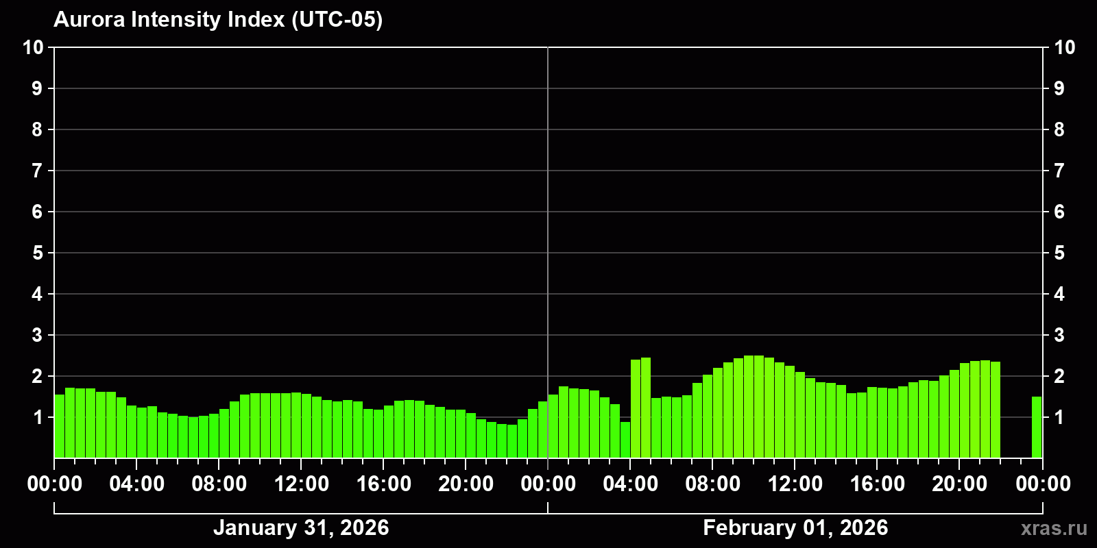 Polar auroras over the past 2 days