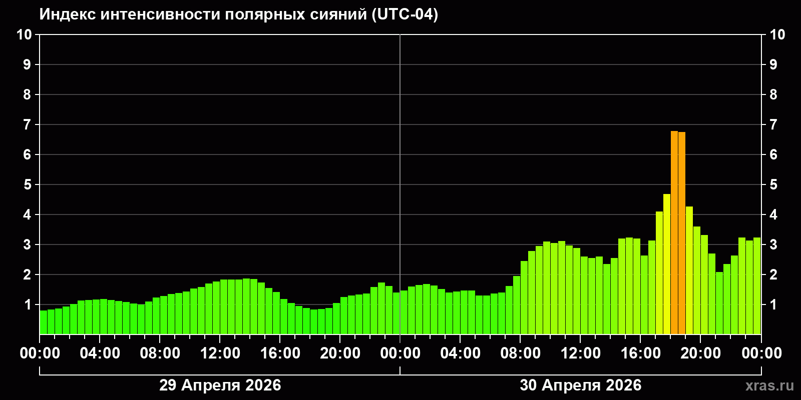 Полярные сияния за последние 2 суток