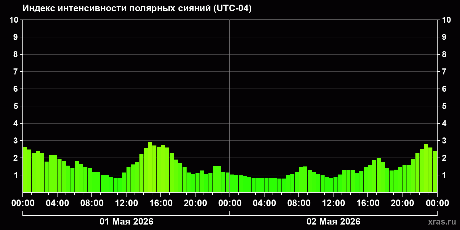 Полярные сияния за последние 2 суток