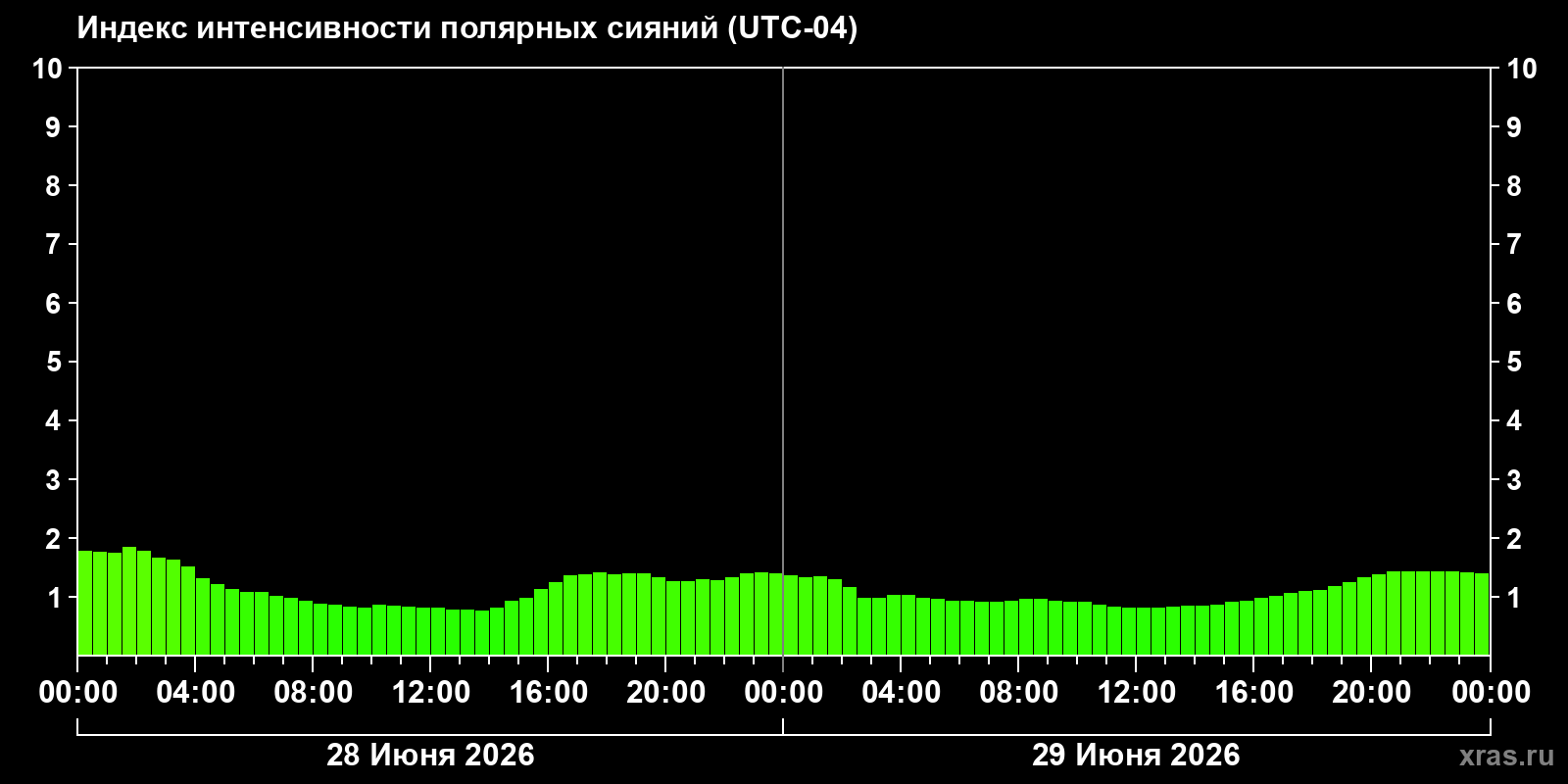 Полярные сияния за последние 2 суток