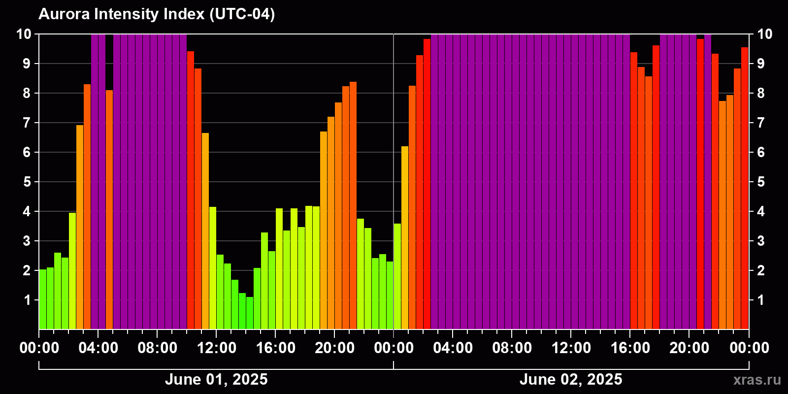 Polar auroras over the past 2 days