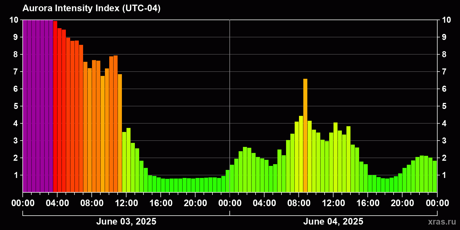 Polar auroras over the past 2 days