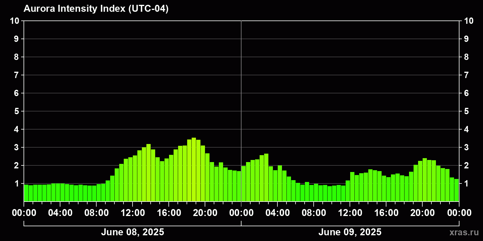 Polar auroras over the past 2 days