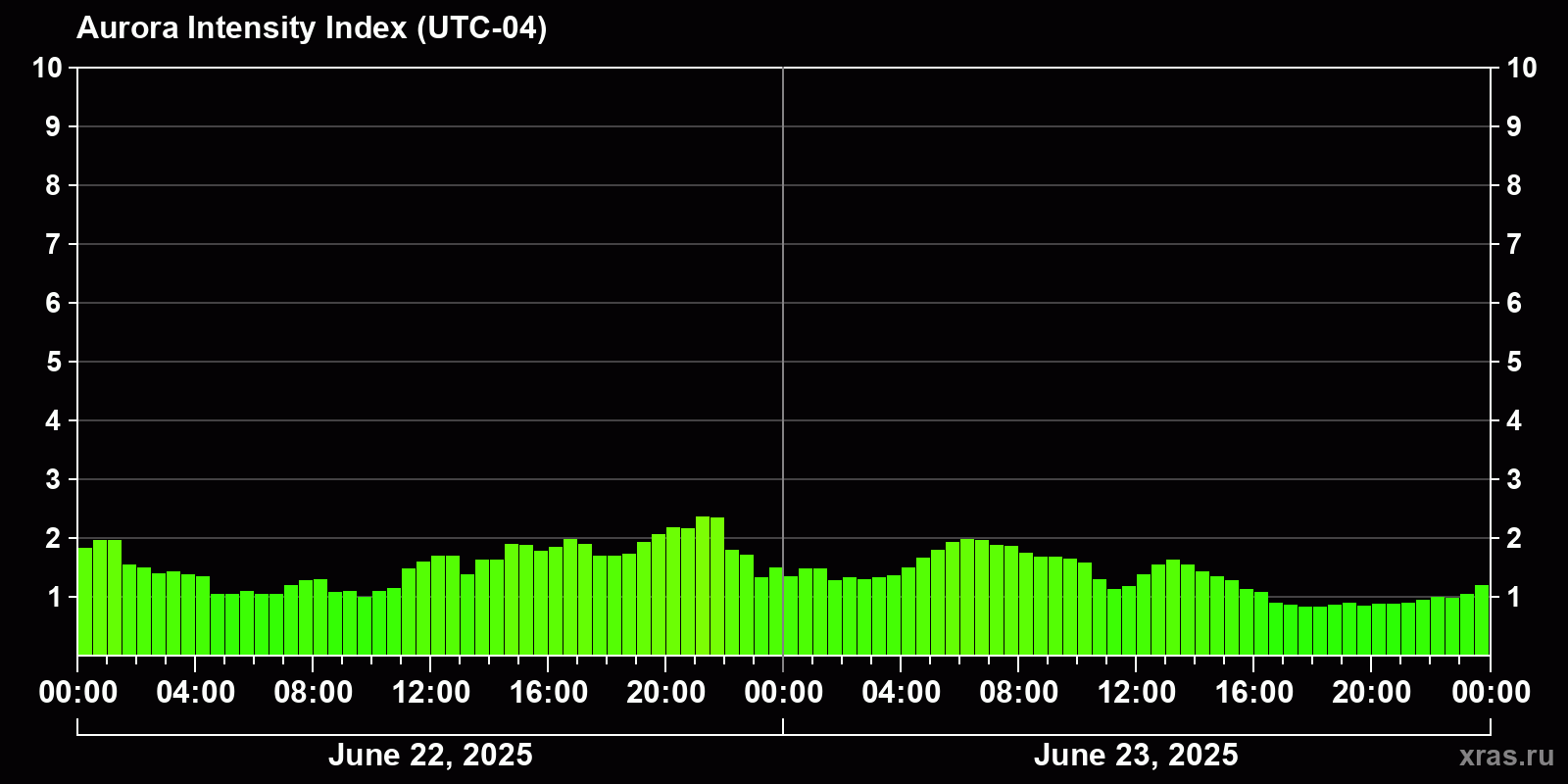 Polar auroras over the past 2 days