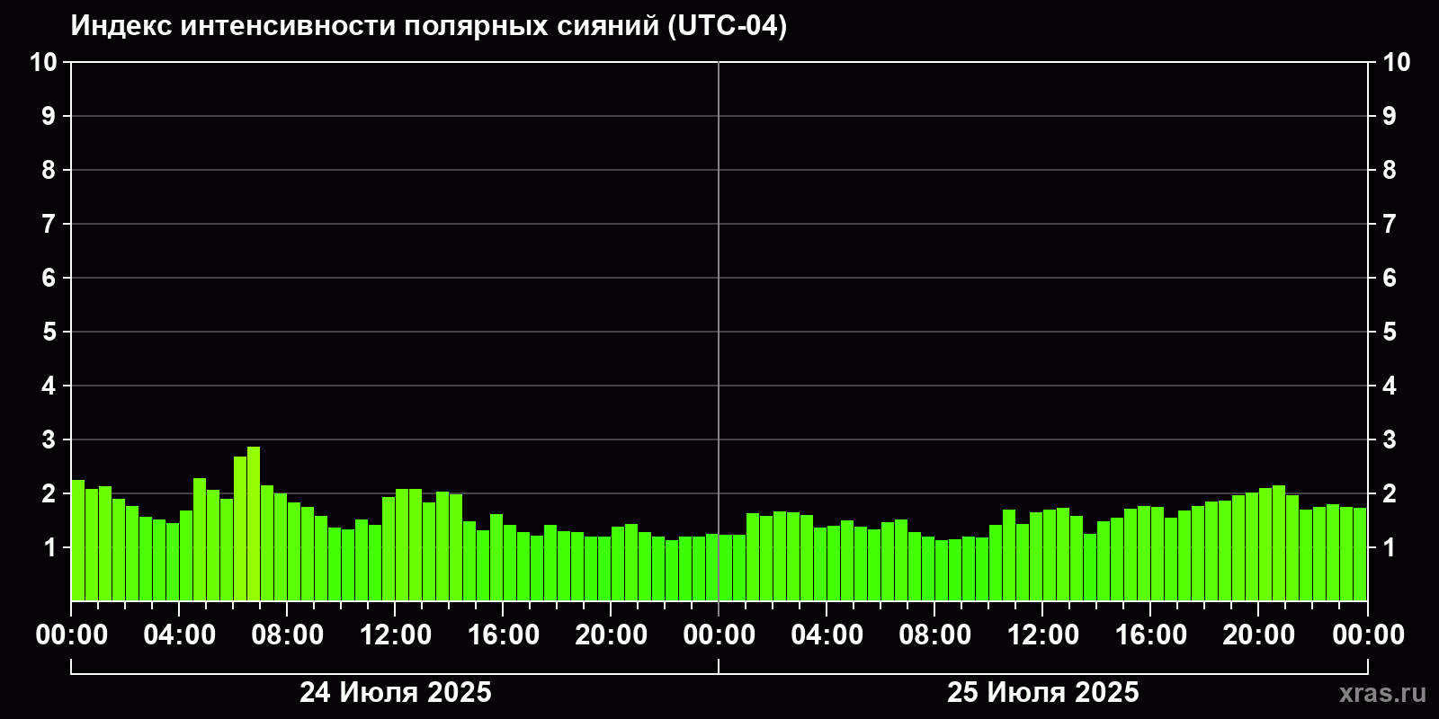 Полярные сияния за последние 2 суток