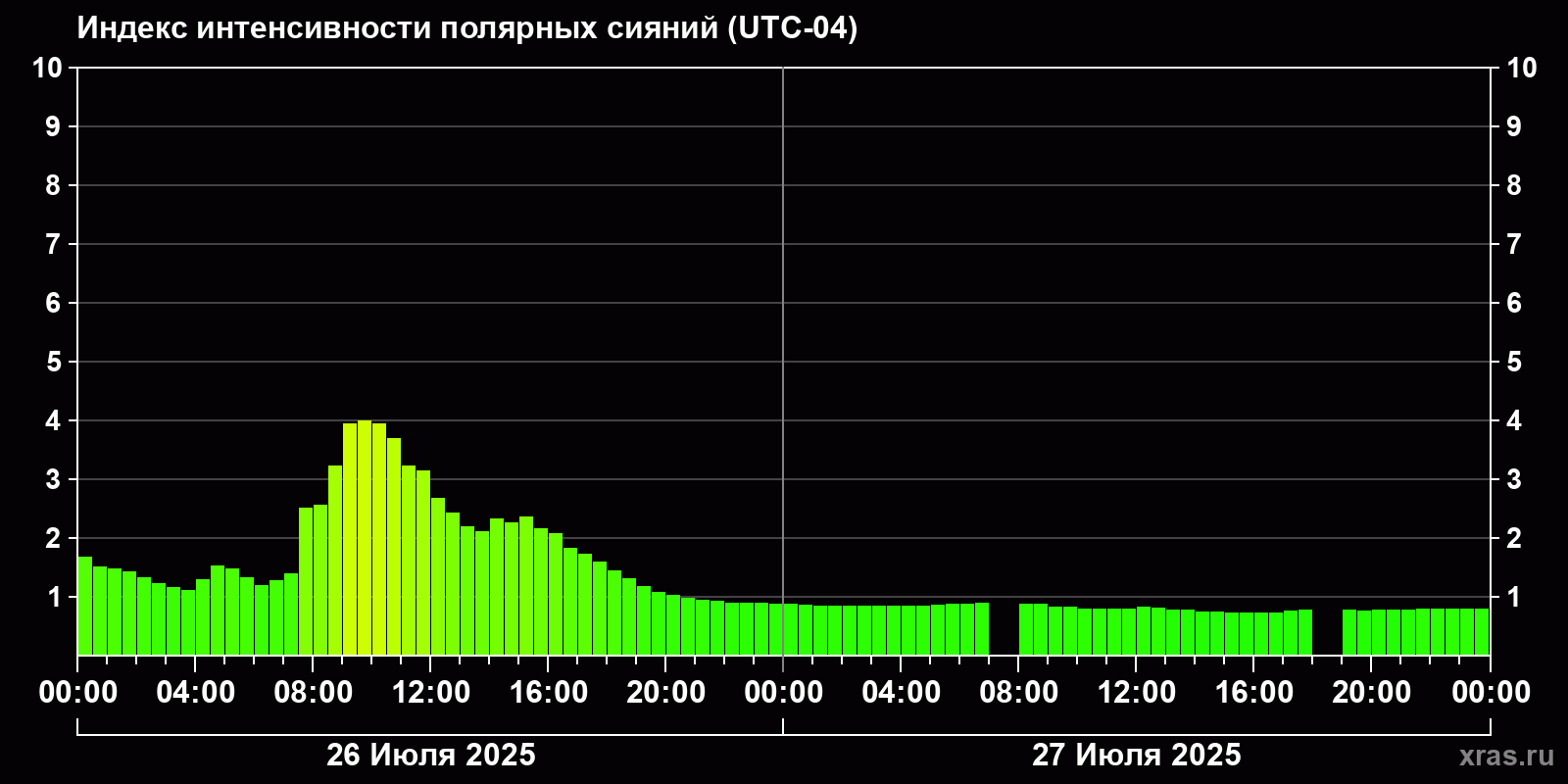 Полярные сияния за последние 2 суток