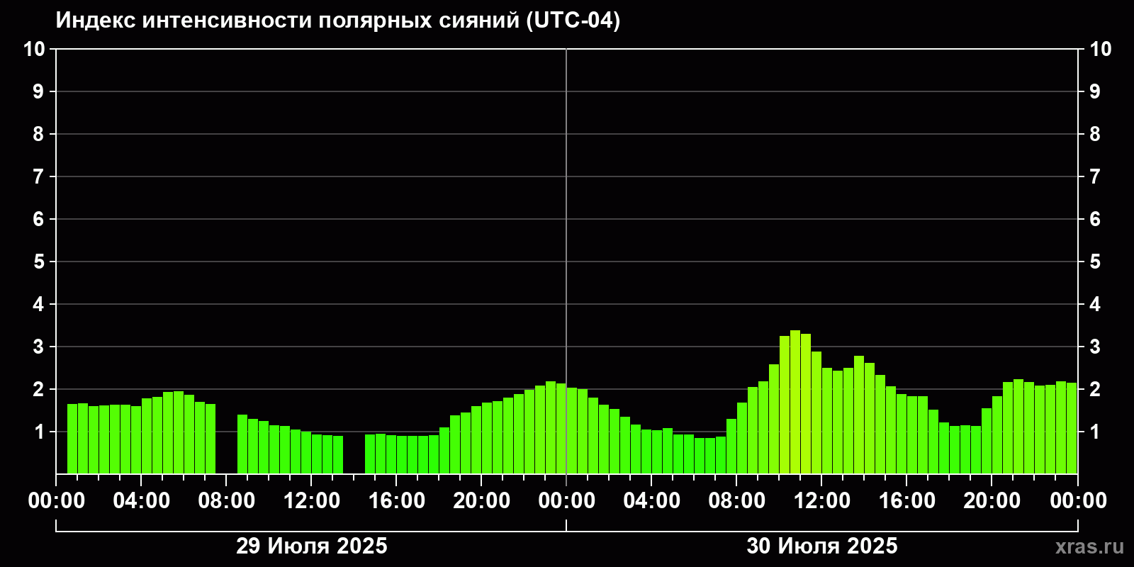 Полярные сияния за последние 2 суток
