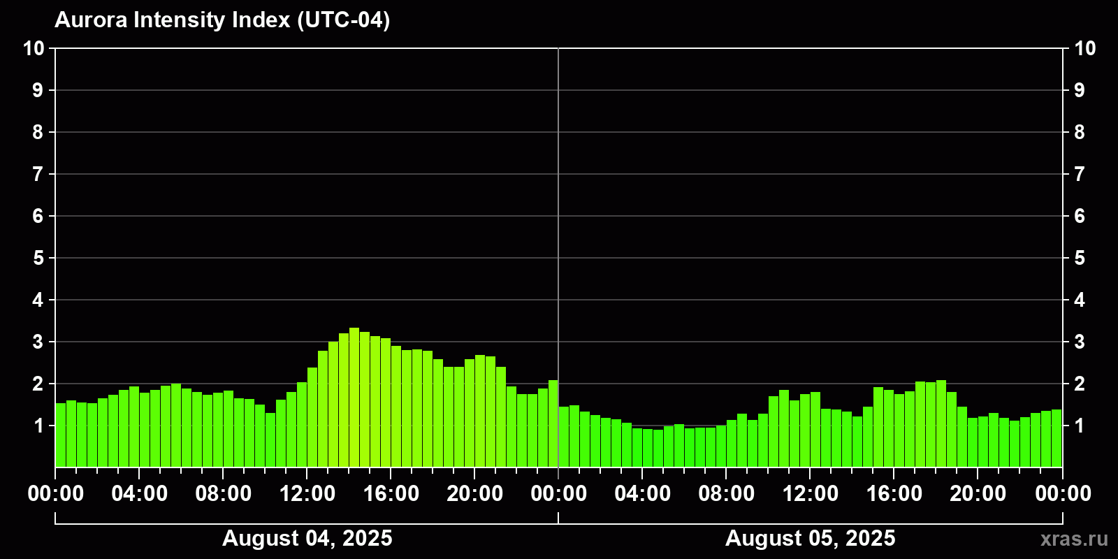 Polar auroras over the past 2 days