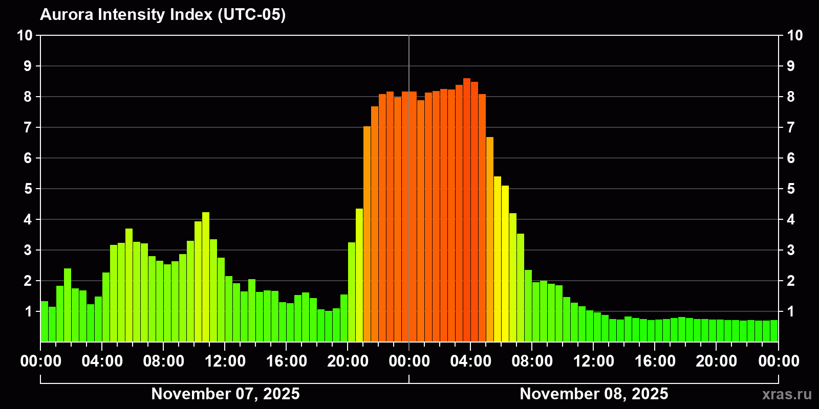 Polar auroras over the past 2 days