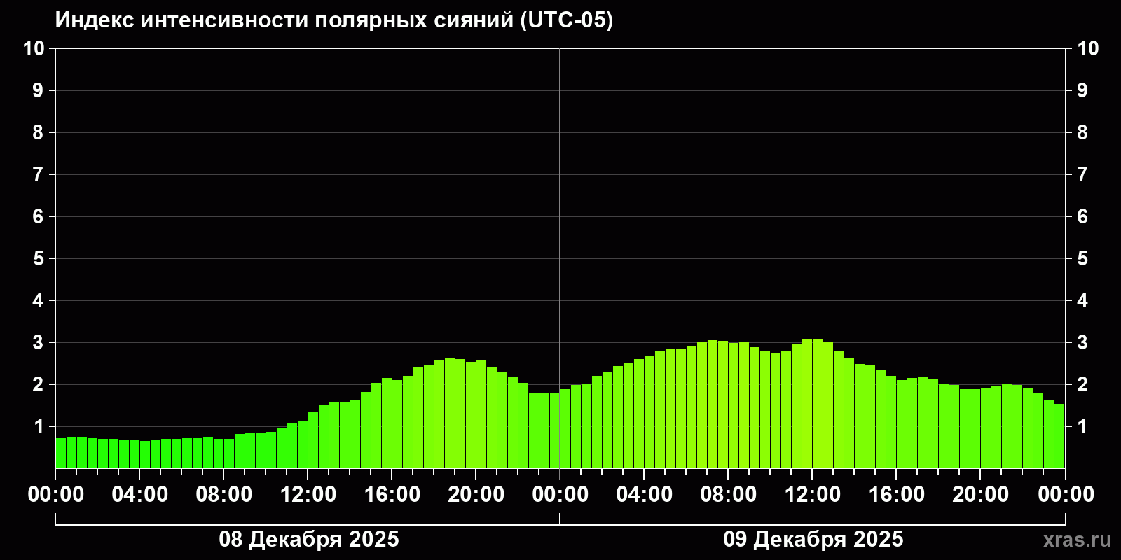 Полярные сияния за последние 2 суток