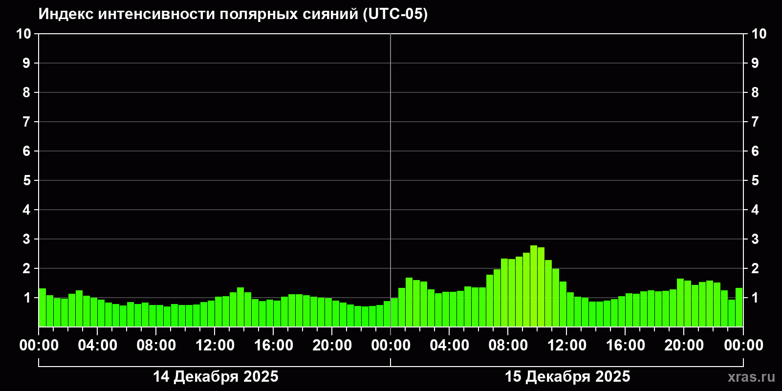 Полярные сияния за последние 2 суток