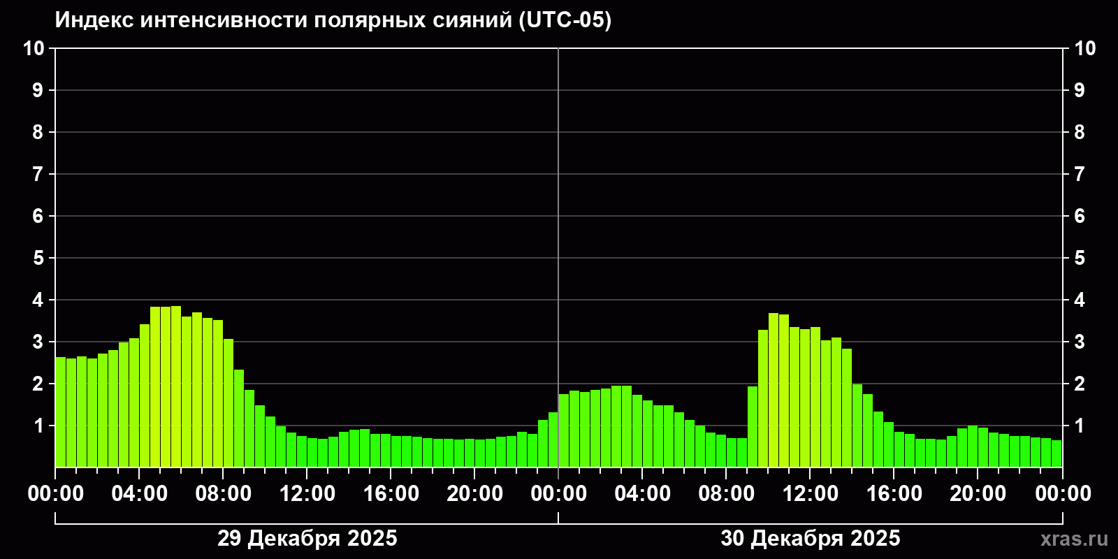 Полярные сияния за последние 2 суток