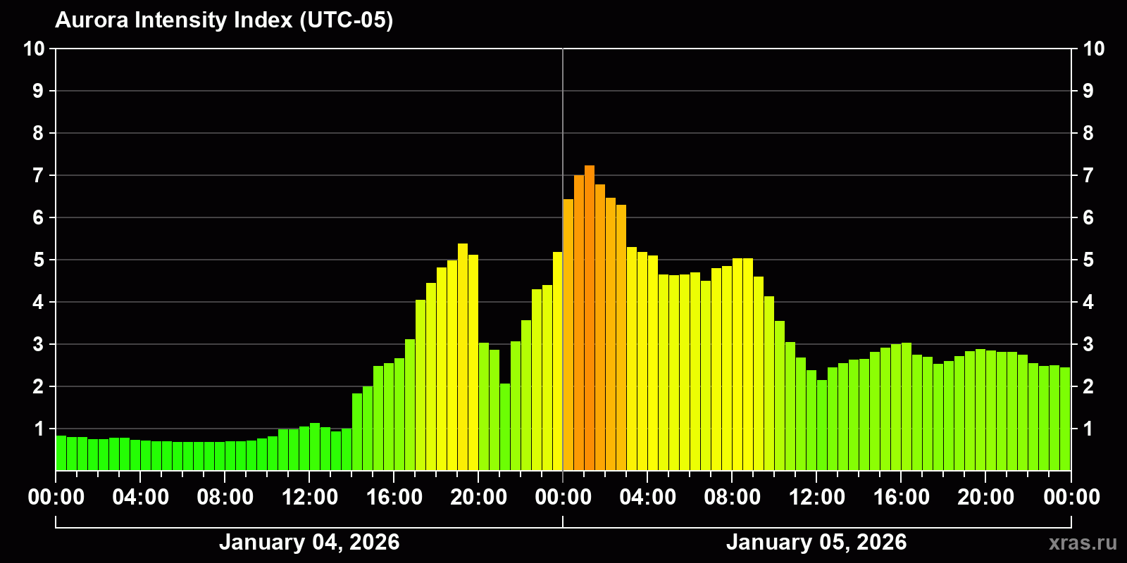 Polar auroras over the past 2 days