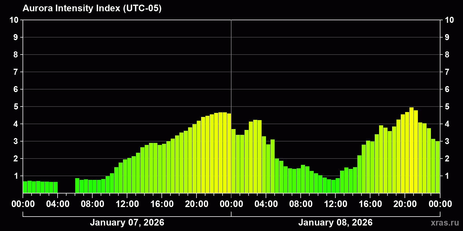 Polar auroras over the past 2 days