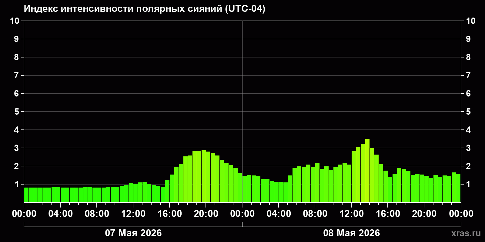 Полярные сияния за последние 2 суток