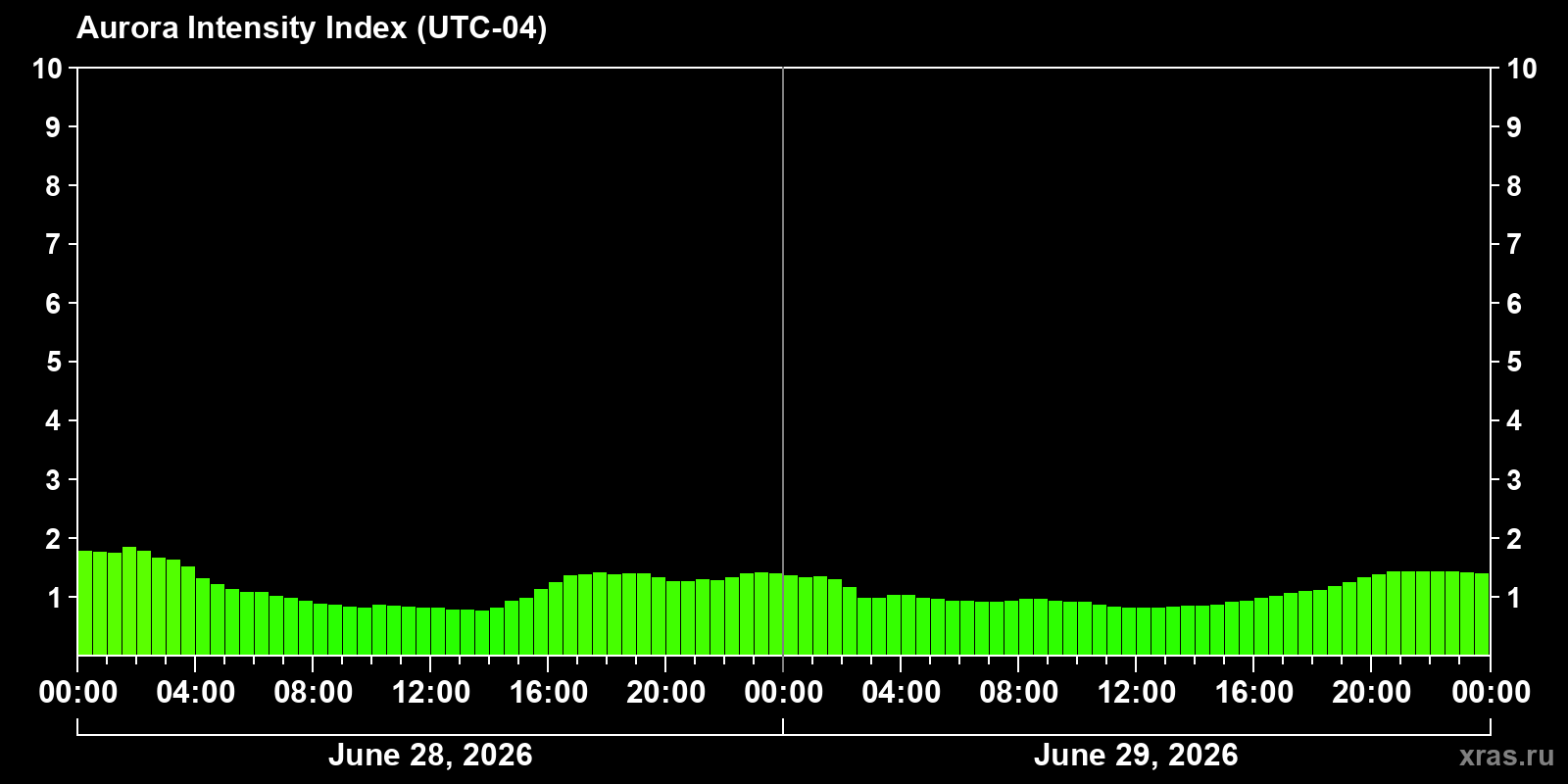 Polar auroras over the past 2 days