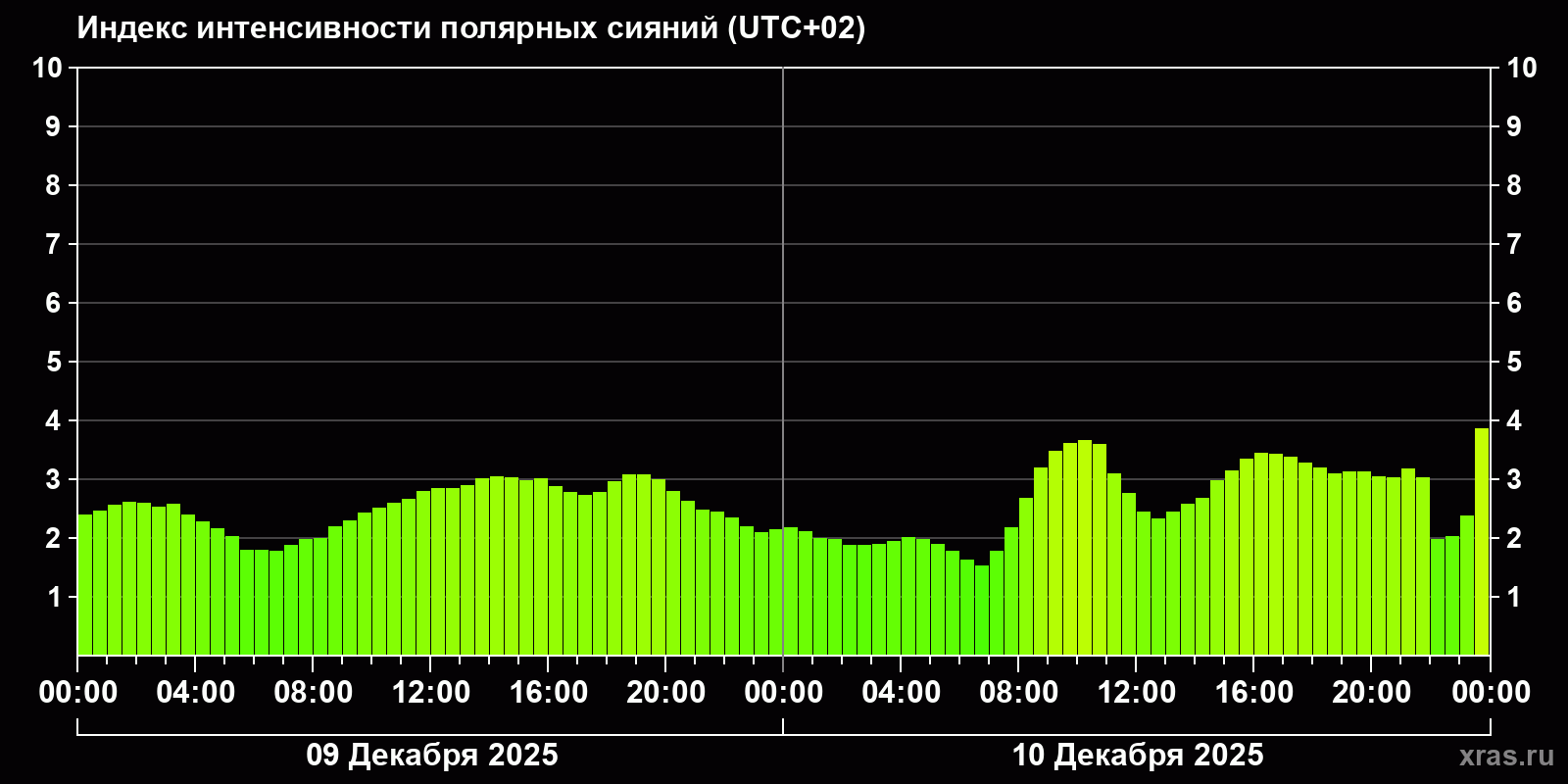 Полярные сияния за последние 2 суток